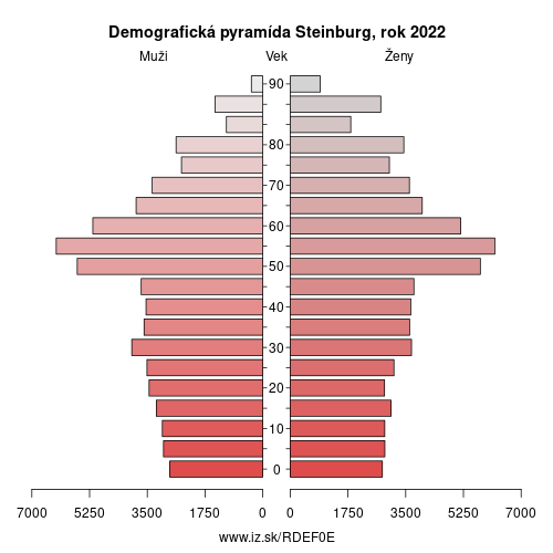 demograficky strom DEF0E Steinburg demografická pyramída