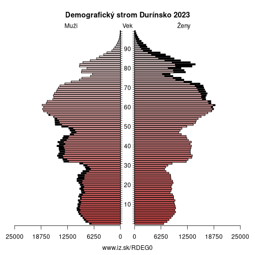 demograficky strom DEG0 Durínsko demografická pyramída