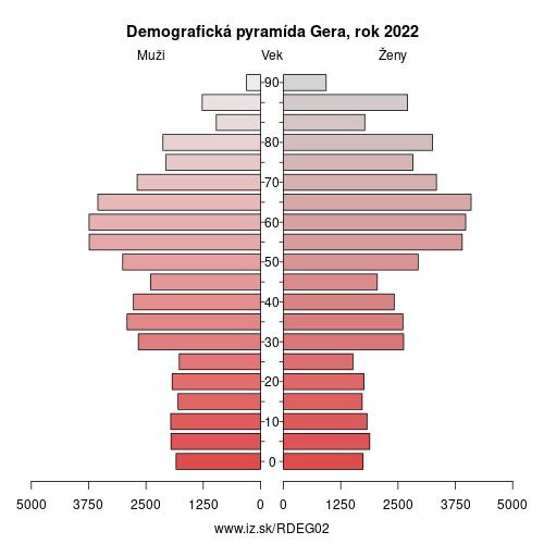 demograficky strom DEG02 Gera demografická pyramída