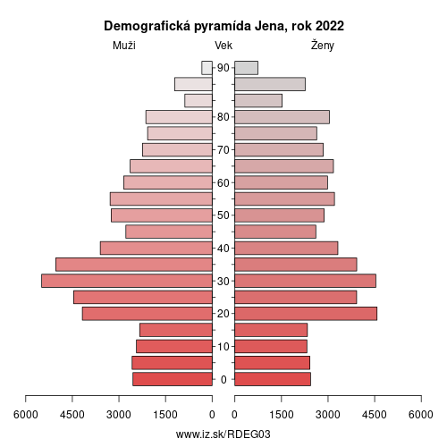 demograficky strom DEG03 Jena demografická pyramída