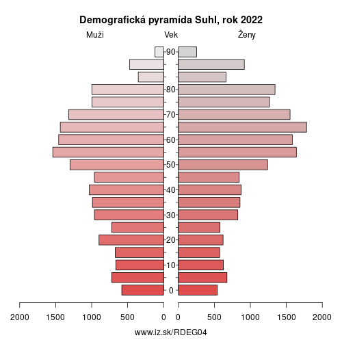 demograficky strom DEG04 Suhl demografická pyramída