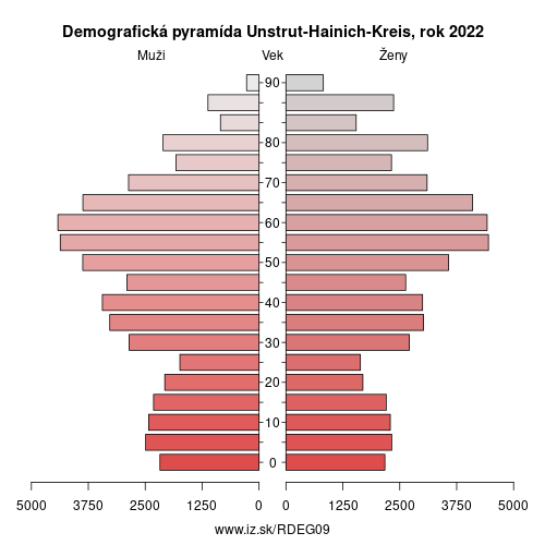 demograficky strom DEG09 Unstrut-Hainich-Kreis demografická pyramída