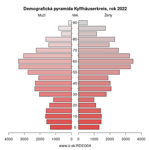 demograficky strom DEG0A Kyffhäuserkreis demografická pyramída