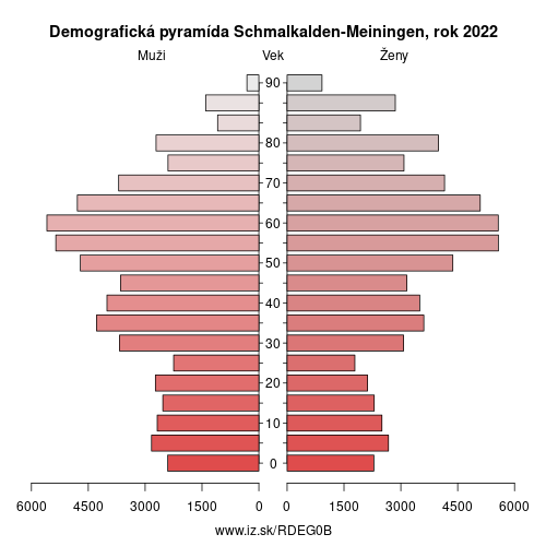 demograficky strom DEG0B Schmalkalden-Meiningen demografická pyramída