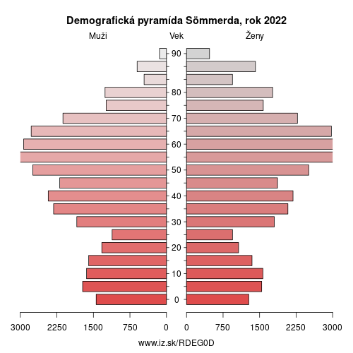 demograficky strom DEG0D Sömmerda demografická pyramída