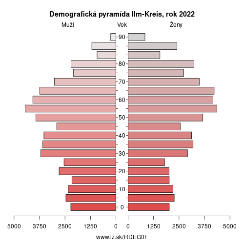 demograficky strom DEG0F Ilm-Kreis demografická pyramída