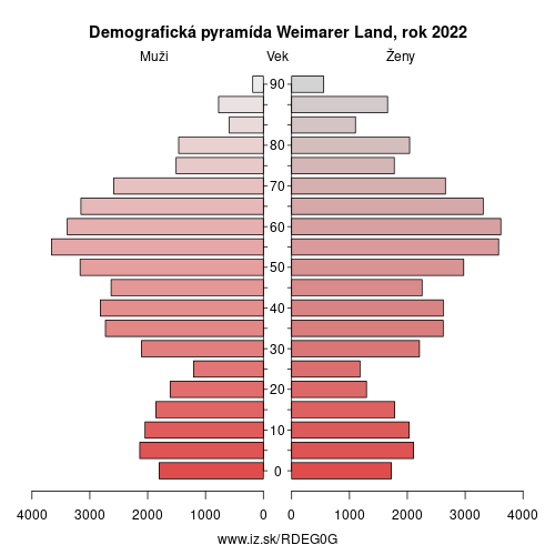 demograficky strom DEG0G Weimarer Land demografická pyramída