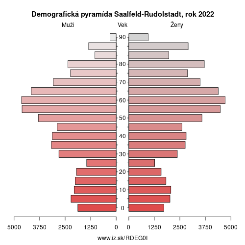 demograficky strom DEG0I Saalfeld-Rudolstadt demografická pyramída