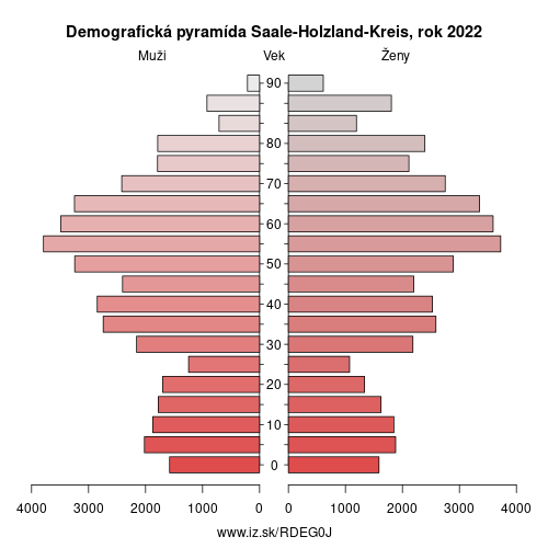 demograficky strom DEG0J Saale-Holzland-Kreis demografická pyramída