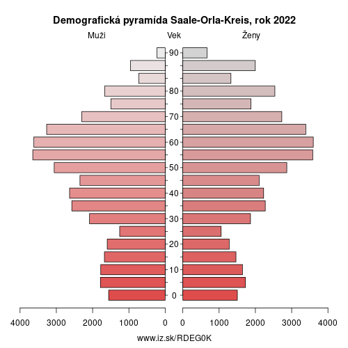 demograficky strom DEG0K Saale-Orla-Kreis demografická pyramída