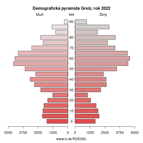 demograficky strom DEG0L Greiz demografická pyramída