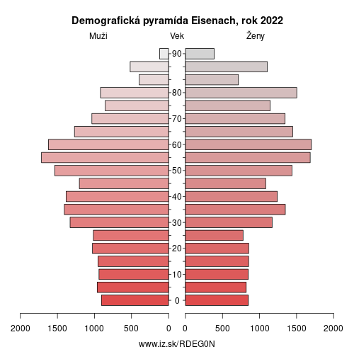 demograficky strom DEG0N Eisenach demografická pyramída