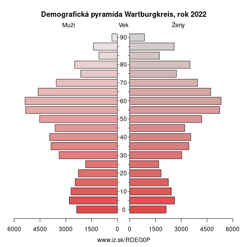 demograficky strom DEG0P Wartburgkreis demografická pyramída