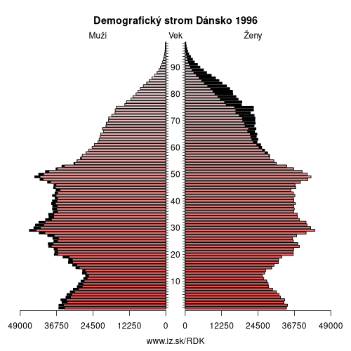 demograficky strom DK Dánsko 1996 demografická pyramída