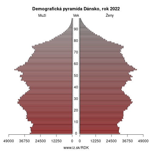 demograficky strom DK Dánsko demografická pyramída
