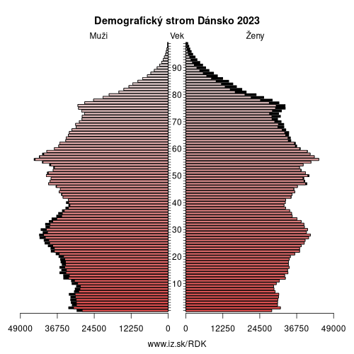 demograficky strom DK Dánsko demografická pyramída