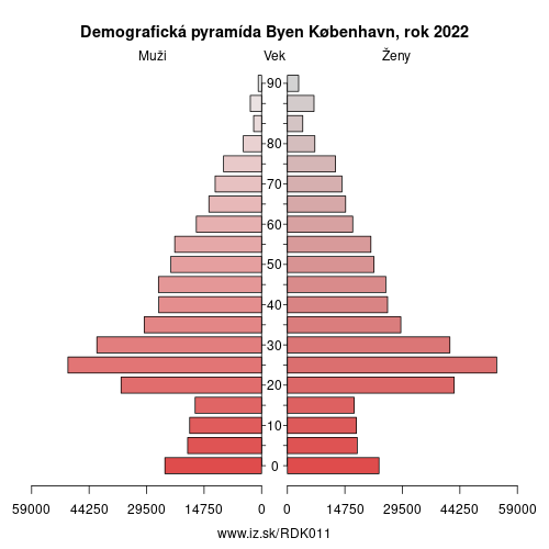 demograficky strom DK011 Byen København demografická pyramída