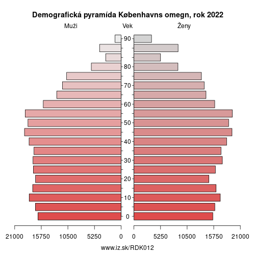 demograficky strom DK012 Københavns omegn demografická pyramída