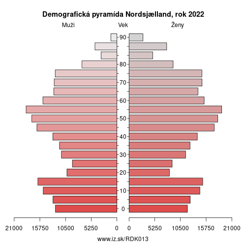 demograficky strom DK013 Nordsjælland demografická pyramída