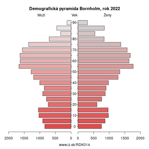 demograficky strom DK014 Bornholm demografická pyramída