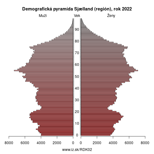 demograficky strom DK02 Sjælland (región) demografická pyramída