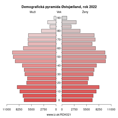 demograficky strom DK021 Østsjælland demografická pyramída