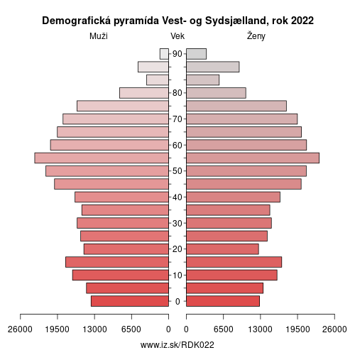 demograficky strom DK022 Vest- og Sydsjælland demografická pyramída
