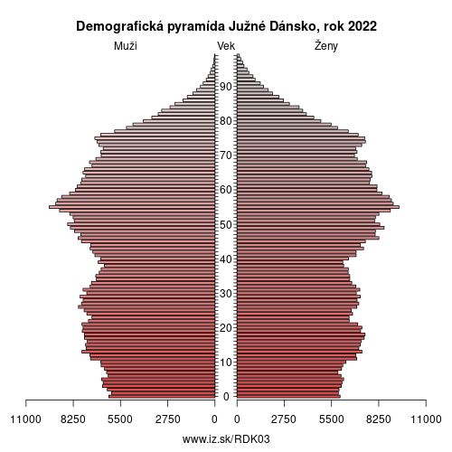 demograficky strom DK03 Južné Dánsko demografická pyramída