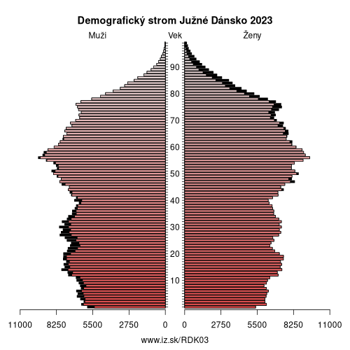 demograficky strom DK03 Južné Dánsko demografická pyramída