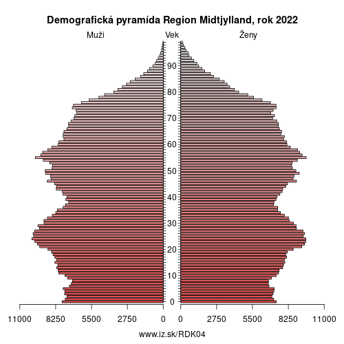 demograficky strom DK04 Region Midtjylland demografická pyramída