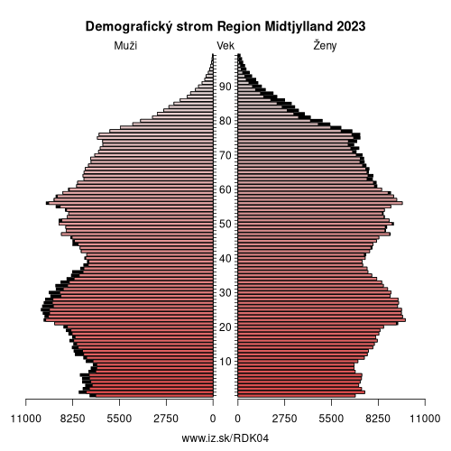 demograficky strom DK04 Region Midtjylland demografická pyramída