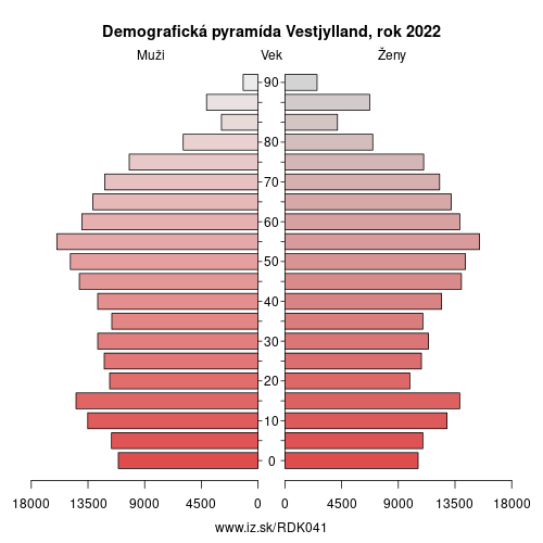 demograficky strom DK041 Vestjylland demografická pyramída