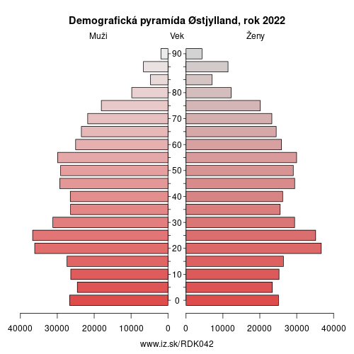 demograficky strom DK042 Østjylland demografická pyramída