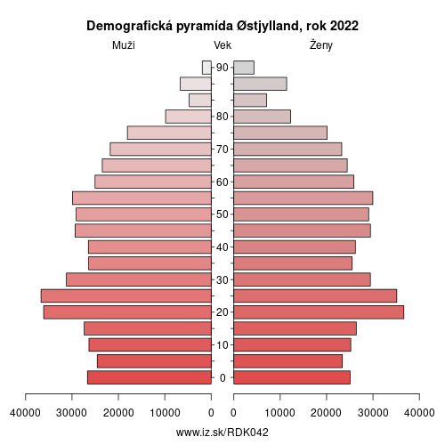 demografický strom DK042 Østjylland