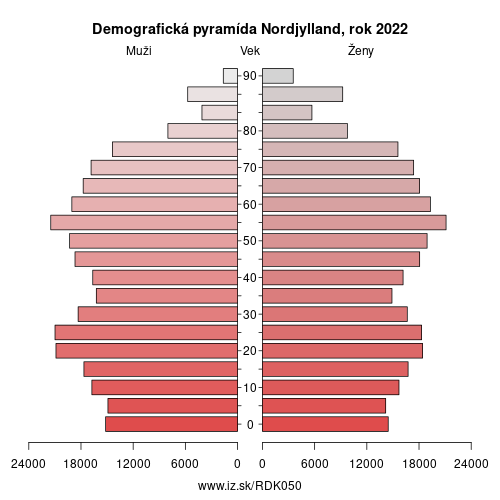 demograficky strom DK050 Nordjylland demografická pyramída