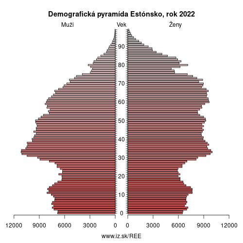 demograficky strom EE Estónsko demografická pyramída