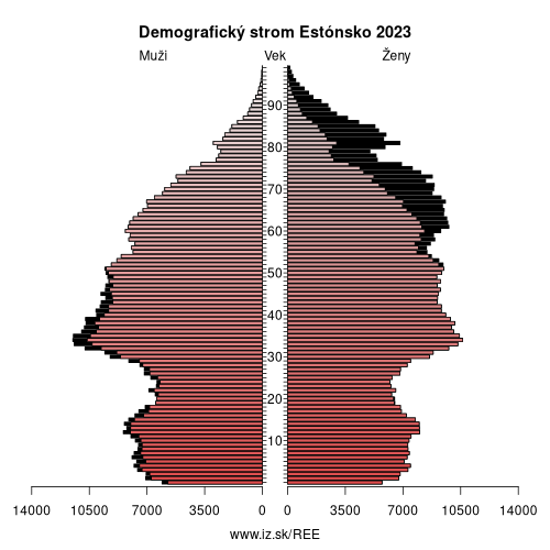 demograficky strom EE Estónsko demografická pyramída