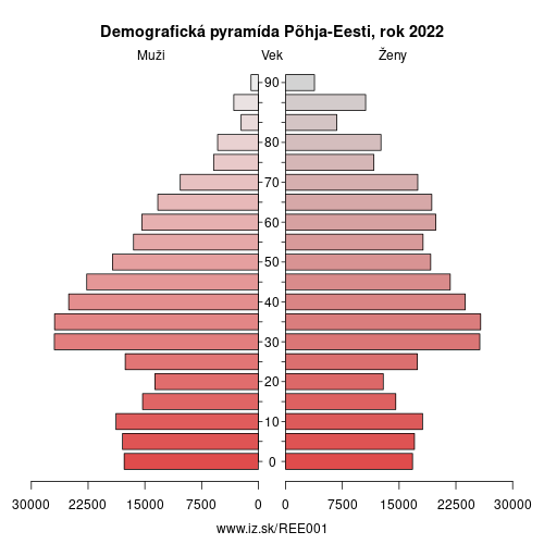 demograficky strom EE001 Põhja-Eesti demografická pyramída