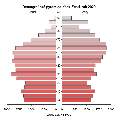 demograficky strom EE006 Kesk-Eesti demografická pyramída