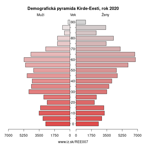 demograficky strom EE007 Kirde-Eesti demografická pyramída