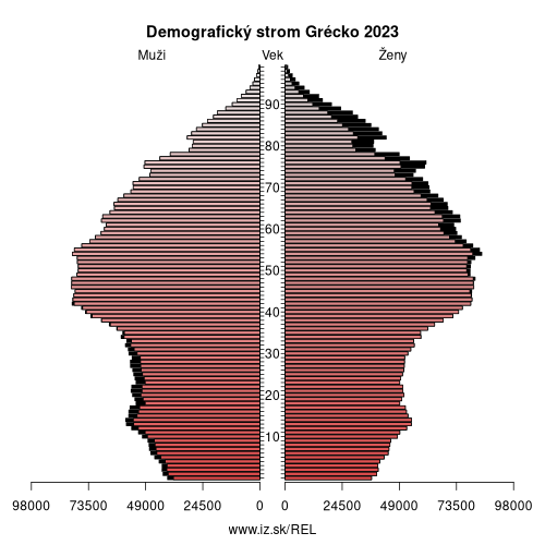 demograficky strom EL Grécko demografická pyramída