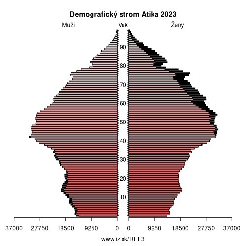 demograficky strom EL3 Atika demografická pyramída