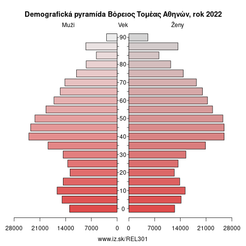 demograficky strom EL301 Βόρειος Τομέας Αθηνών demografická pyramída