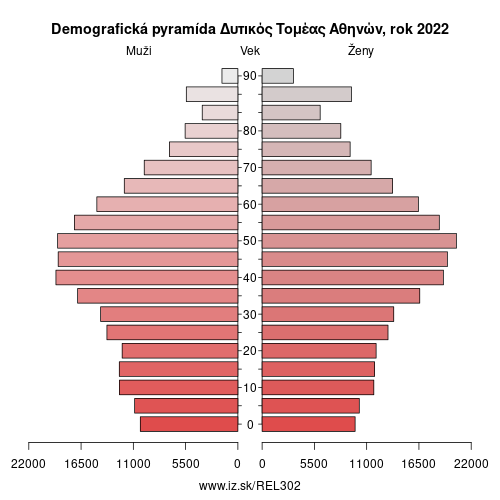 demograficky strom EL302 Δυτικός Τομέας Αθηνών demografická pyramída