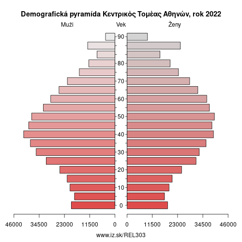 demograficky strom EL303 Κεντρικός Τομέας Αθηνών demografická pyramída