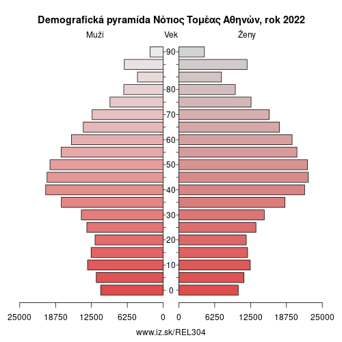 demograficky strom EL304 Νότιος Τομέας Αθηνών demografická pyramída