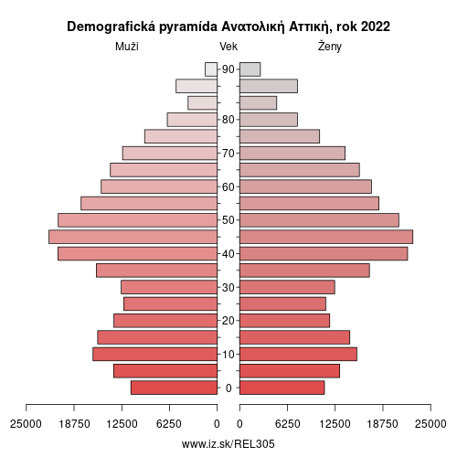 demograficky strom EL305 Ανατολική Αττική demografická pyramída