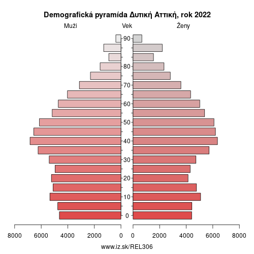 demograficky strom EL306 Δυτική Αττική demografická pyramída