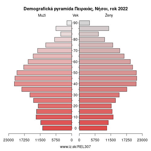 demograficky strom EL307 Πειραιάς, Νήσοι demografická pyramída