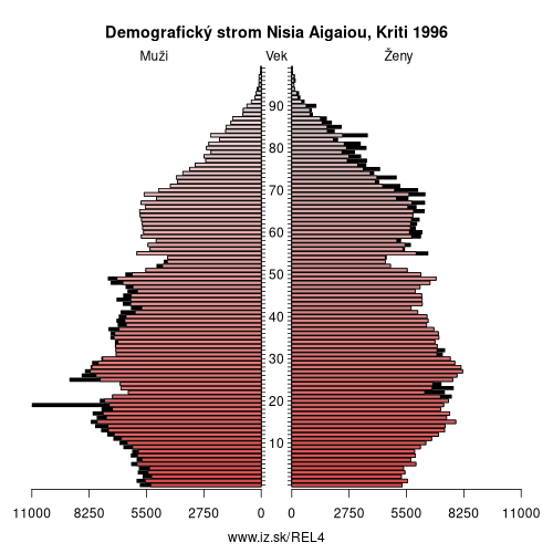 demograficky strom EL4 Nisia Aigaiou, Kriti 1996 demografická pyramída